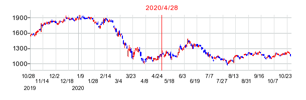 2020年4月28日 15:39前後のの株価チャート